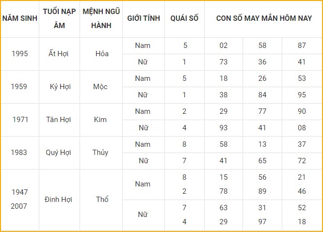 Những con số may mắn trong ngày hôm nay và những ngày tiếp theo chính là điều mà ai cũng mong muốn. Với tuổi Hợi, càng có nhiều thông tin thì càng giúp bạn tránh được mọi khó khăn. Hãy cùng xem hình ảnh liên quan để khám phá điều đó.