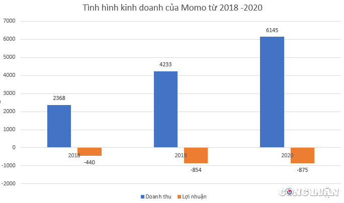 Cuộc chiến ví điện tử MoMo ZaloPay AirPay Càng làm càng lỗ đốt tiền để  đón sóng lớn giai đoạn 20202030