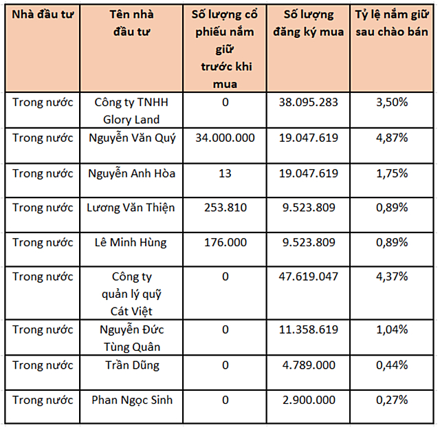 hoang anh gia lai chao ban rieng le gan 162 trieu co phieu gia 10500 dong cp hinh 2