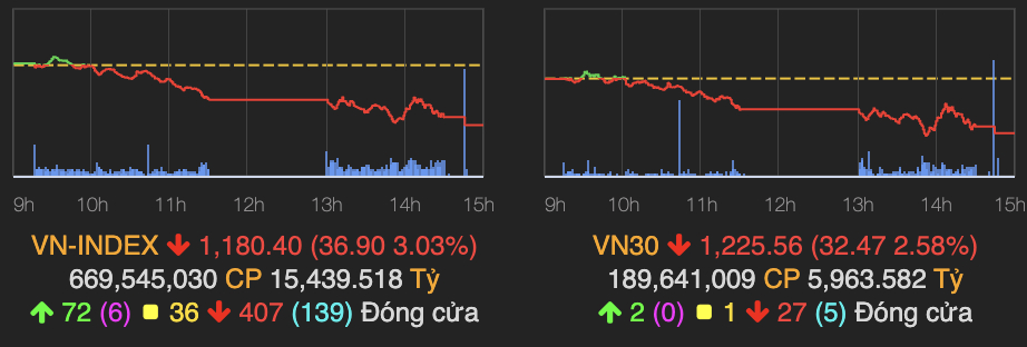 hon 400 co phieu dong cua duoi tham chieu vn index giam gan 37 diem hinh 1