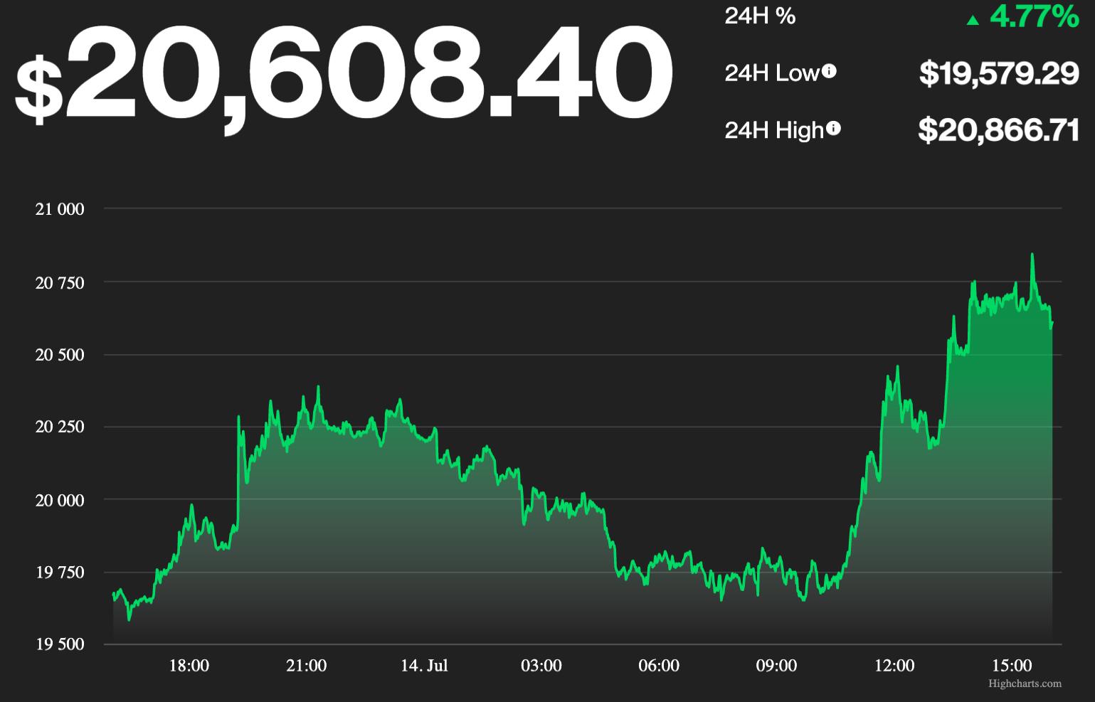 gia bitcoin hom nay 15 7 tang vot len 20600 usd hinh 1