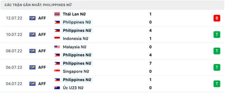 nhan dinh tran dt nu viet nam vs dt nu philippines 19h ngay 15 7 hinh 5