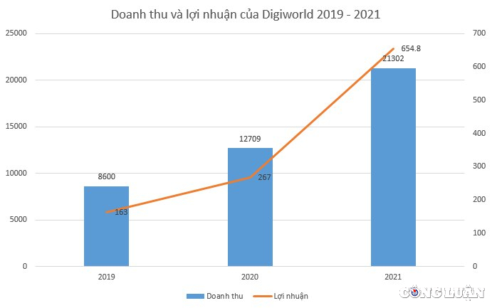 digiworld dgw bien loi nhuan cuc mong du doanh thu hang chuc nghin ty dong van ke hoach tang truong 70 hinh 2