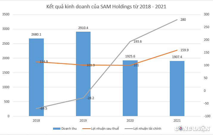 sam holdings sam loi nhuan quy i chi dat 17 ke hoach ca nam hinh 2