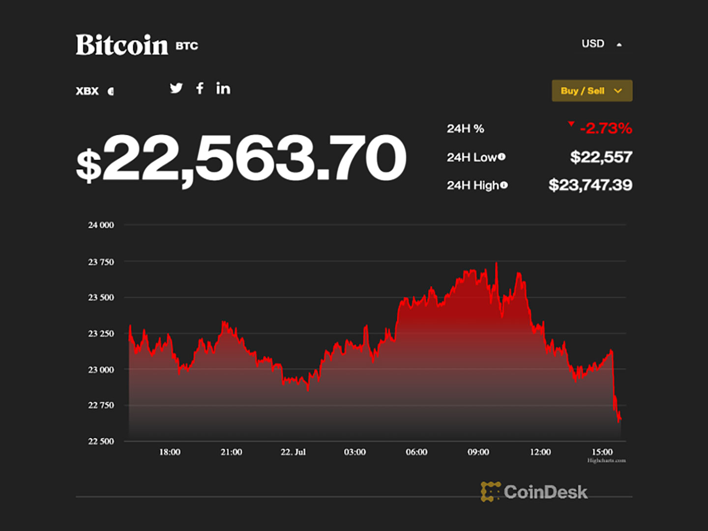 gia bitcoin hom nay 23 7 co luc vuot 23000 usd hinh 1