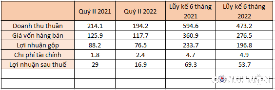 ctcp duoc pham opc bao lai quy ii vua du hoan thanh chi tieu nua dau nam 2022 hinh 1