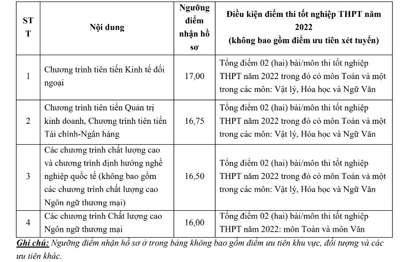 diem san dai hoc ngoai thuong 2022 hinh 1