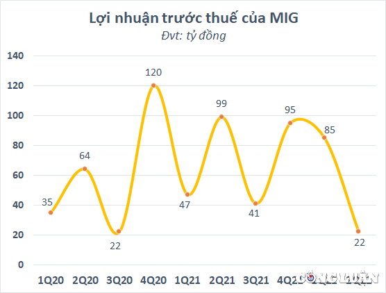 loi nhuan quy 2 2022 cua bao hiem quan doi mig boc hoi 78 xuong muc thap nhat trong vong 6 quy gan nhat hinh 2