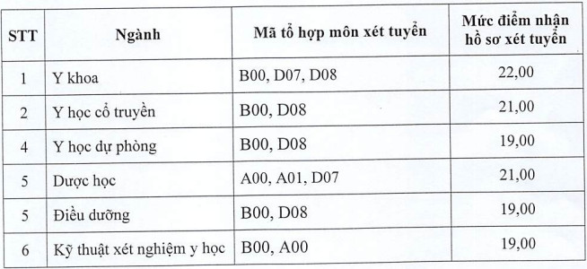 diem san dai hoc y duoc thai binh nam 2022 hinh 1