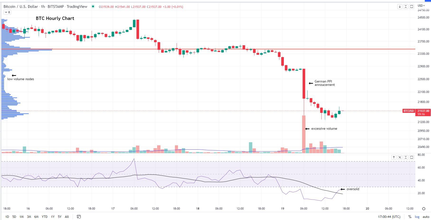 gia bitcoin hom nay 20 8 sut giam do moi lo ngai ve lam phat toan cau hinh 1