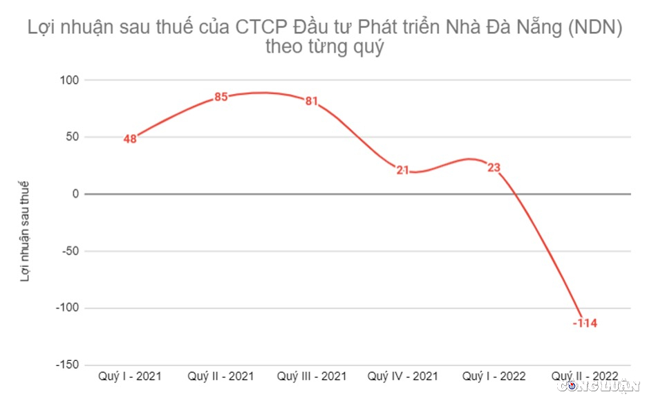 ctcp dau tu phat trien nha da nang ndn lo 95 ty dong nua dau 2022 khong du dieu kien giao dich ky quy hinh 2