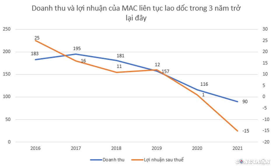 cung ung va dich vu ky thuat hang hai mac loi nhuan lao doc 3 nam lien tiep lo 44 ty nua dau 2022 hinh 2