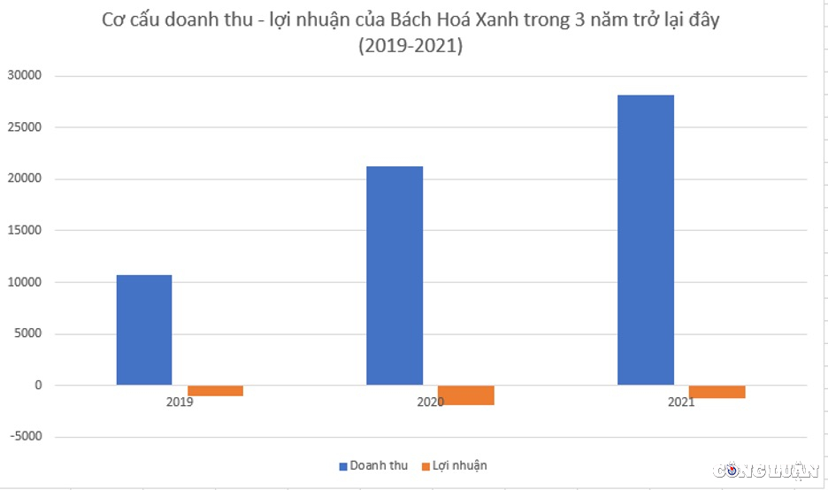 bach hoa xanh dong lien tiep 400 cua hang doanh thu thang 7 giam 45 so voi thoi ky dich benh nam ngoai hinh 2