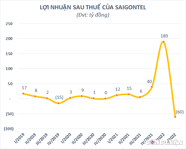 kinh doanh tut doc khong phanh saigontel sgt lo rong 60 ty dong quy 2 2022 hinh 1