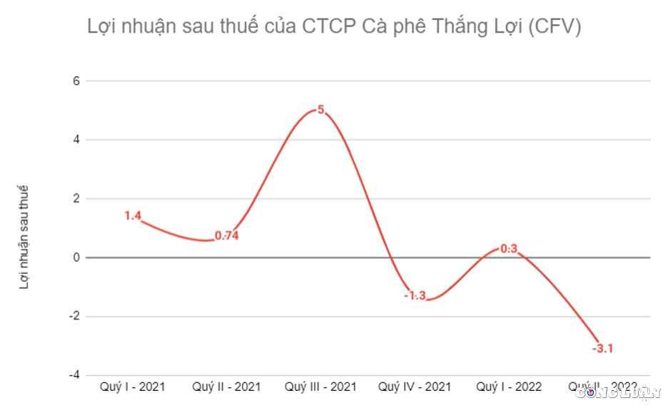 ca phe thang loi cfv thua lo co phieu van tim tran 7 phien gia tang bat thuong 122 chi sau 1 tuan hinh 2