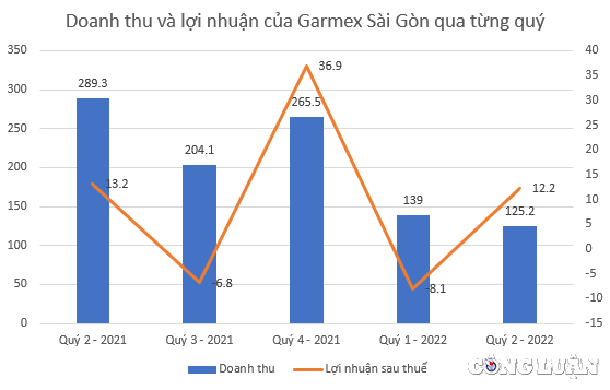 garmex sai gon gmc kinh doanh nua dau nam sa sut van manh tay chia co tuc ty le 30 hinh 2