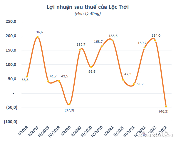 kinh doanh thua lo tang manh no vay khong du bu dap dong tien am nang loc troi ltg buoc phai ban con hinh 2