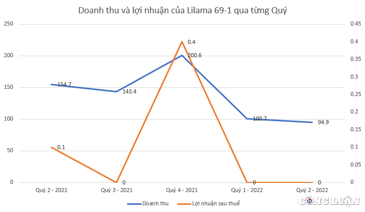 lilama 69 1 l61 loi nhuan gan nhu khong co tai san toan no pho chu tich muon ban thao toan bo 15 co phan hinh 2