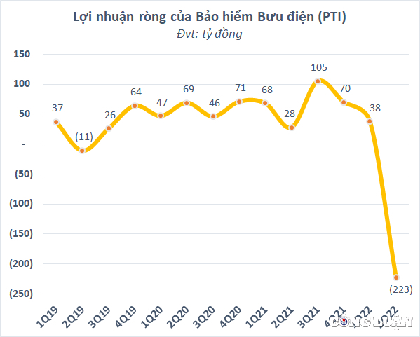 kinh doanh tut doc bao hiem buu dien pti dang lo ky luc hinh 2