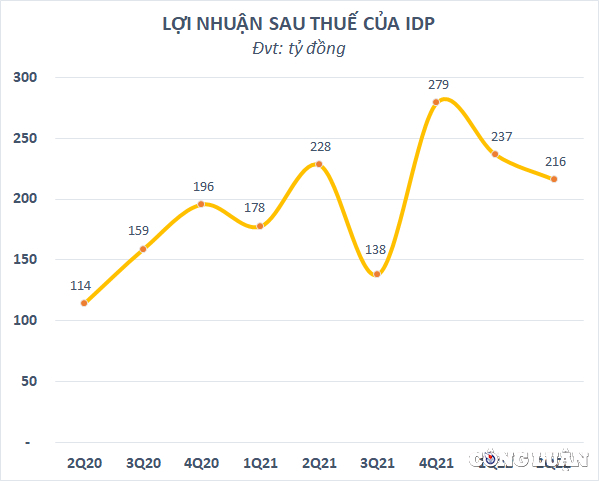 kinh doanh gap kho gia nguyen lieu tang an mon loi nhuan sua quoc te idp van muon phieu luu voi bat dong san hinh 2