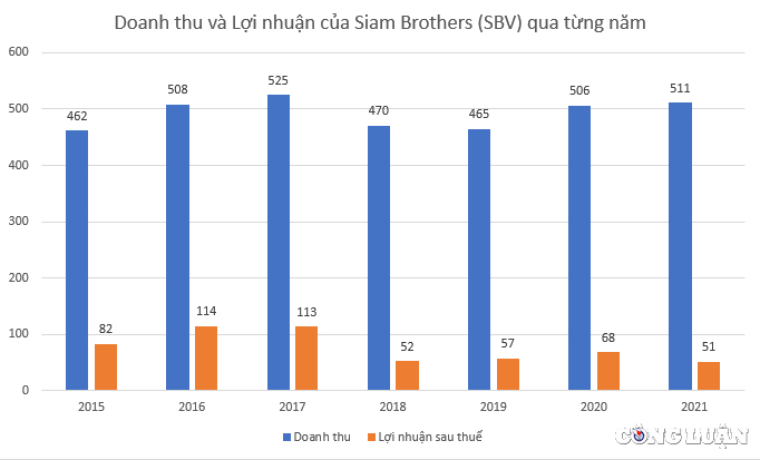 siam brothers sbv chi san xuat day thung doanh thu deu dan 500 ty 6 nam lien tra co tuc tien mat hinh 2