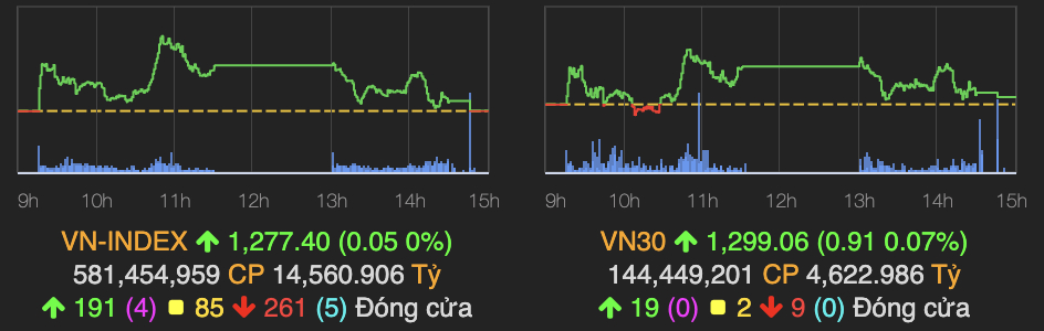 ap luc ban manh cuoi phien vn index dong cua xanh nhe tren tham chieu hinh 1