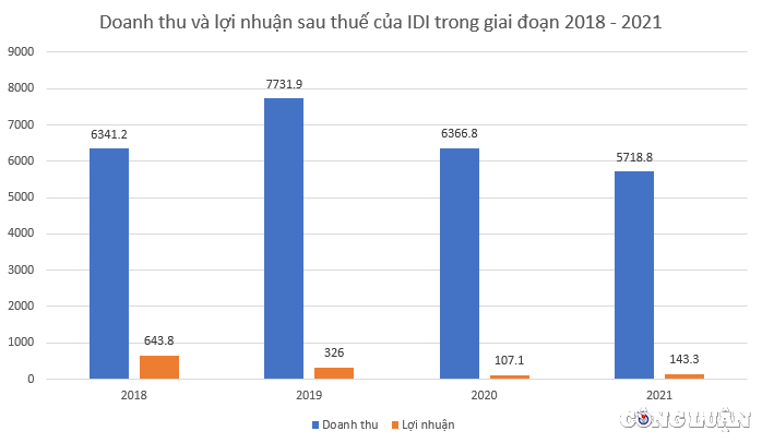 dau tu va phat trien da quoc gia idi loi nhuan giam 45 lan chi 341 ty dong thanh toan co tuc 2021 hinh 2