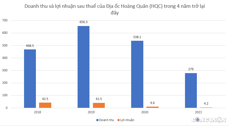 dia oc hoang quan hqc kinh doanh 3 nam lien lao doc de nghi duoc can tru 123 ty dong tien thue hinh 2