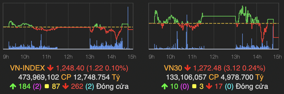 vn index dong cua voi sac do ap dao hinh 1