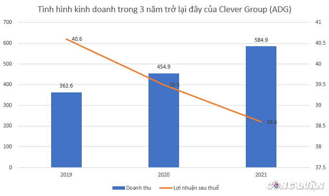 chu tich clever group adg bat day thanh cong chinh co phieu nha len phuong an tra co tuc ty le 75 hinh 2