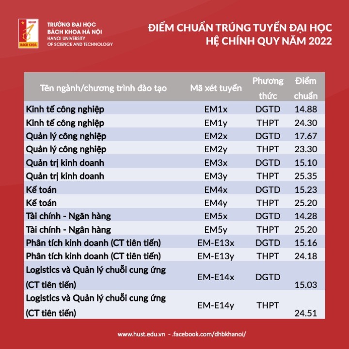 dai hoc bach khoa ha noi chinh thuc cong bo diem chuan nam 2022 hinh 3