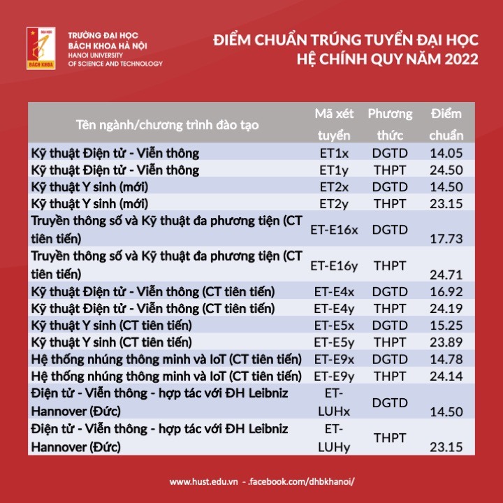 dai hoc bach khoa ha noi chinh thuc cong bo diem chuan nam 2022 hinh 4