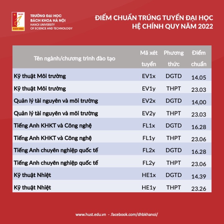 dai hoc bach khoa ha noi chinh thuc cong bo diem chuan nam 2022 hinh 5