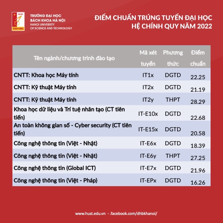 dai hoc bach khoa ha noi chinh thuc cong bo diem chuan nam 2022 hinh 6