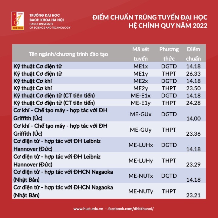 dai hoc bach khoa ha noi chinh thuc cong bo diem chuan nam 2022 hinh 7