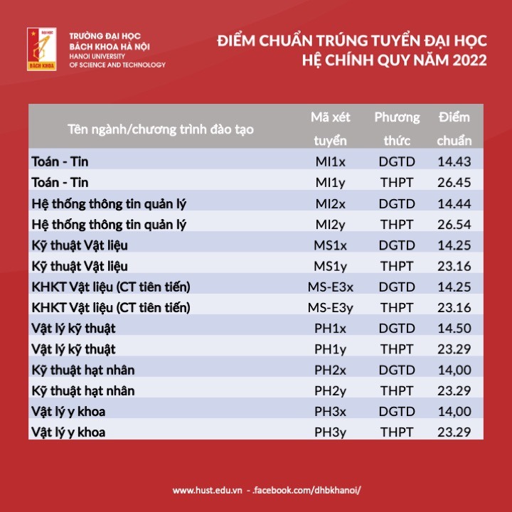 dai hoc bach khoa ha noi chinh thuc cong bo diem chuan nam 2022 hinh 8