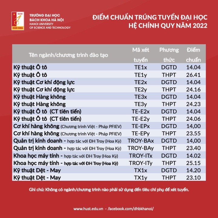 dai hoc bach khoa ha noi chinh thuc cong bo diem chuan nam 2022 hinh 9