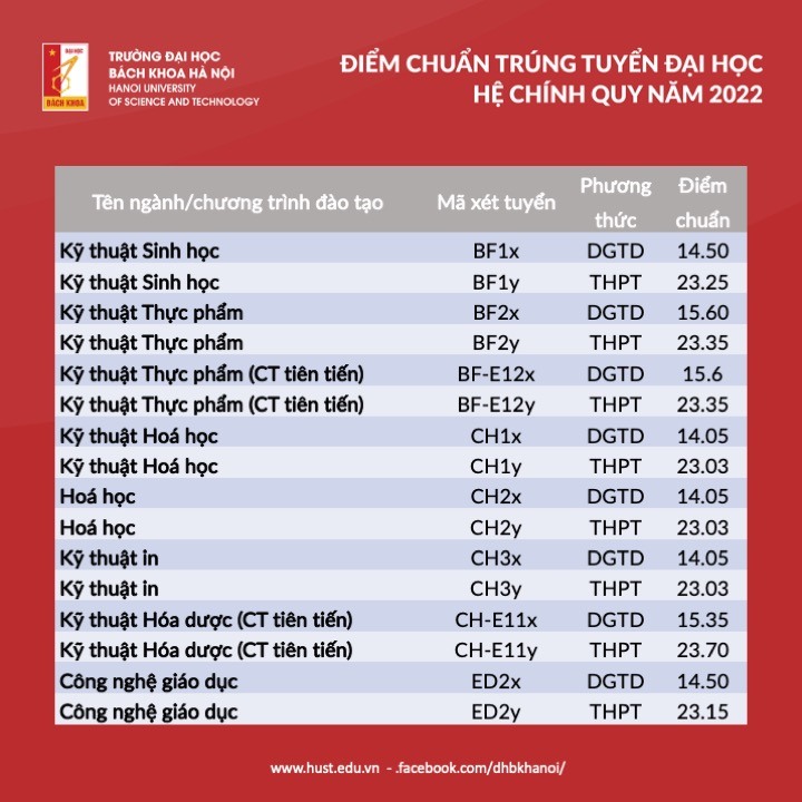 dai hoc bach khoa ha noi chinh thuc cong bo diem chuan nam 2022 hinh 1