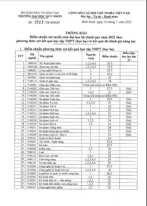 dh quy nhon chinh thuc cong bo diem chuan nam 2022 hinh 1