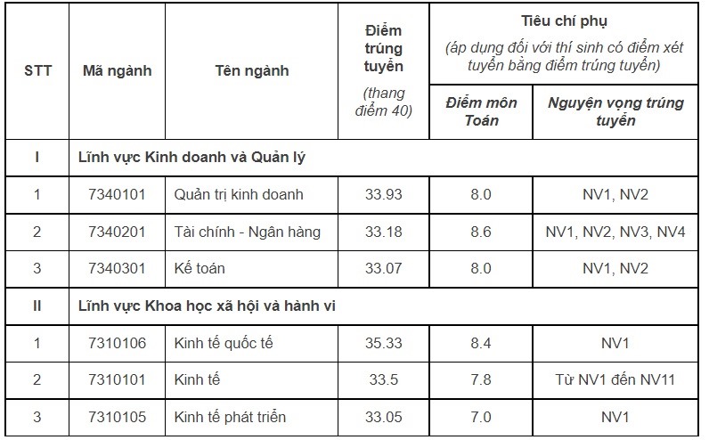 dh kinh te  dh quoc gia ha noi chinh thuc cong bo diem chuan nam 2022 hinh 1