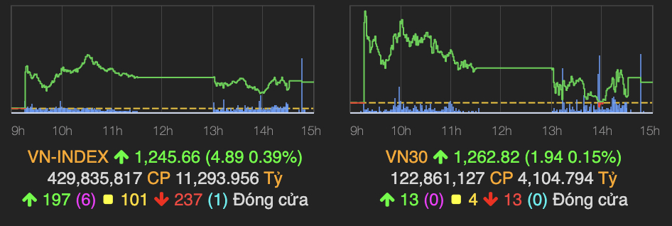 phien dao han phai sinh em dem vn index lay lai moc 1245 diem hinh 1