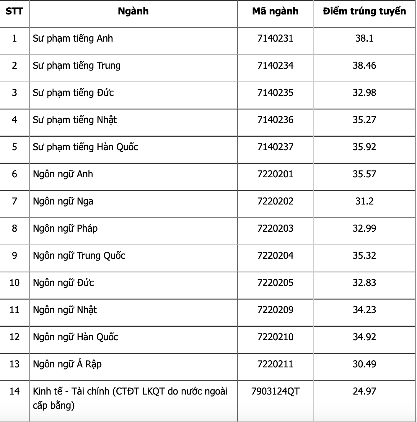 truong dh ngoai ngu  dh quoc gia ha noi chinh thuc cong bo diem chuan nam 2022 hinh 1