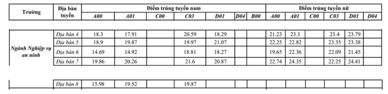 dai hoc an ninh nhan dan chinh thuc cong bo diem chuan nam 2022 hinh 1