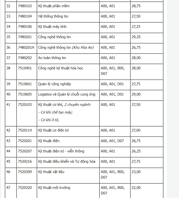 dai hoc can tho chinh thuc cong bo diem chuan nam 2022 hinh 5