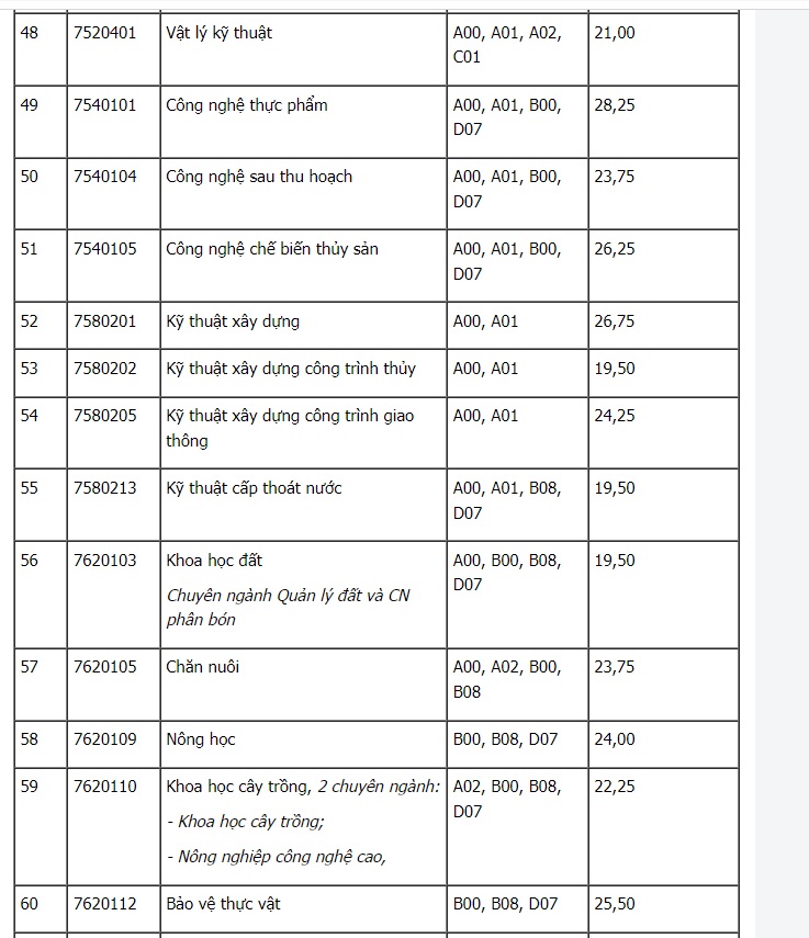 dai hoc can tho chinh thuc cong bo diem chuan nam 2022 hinh 6