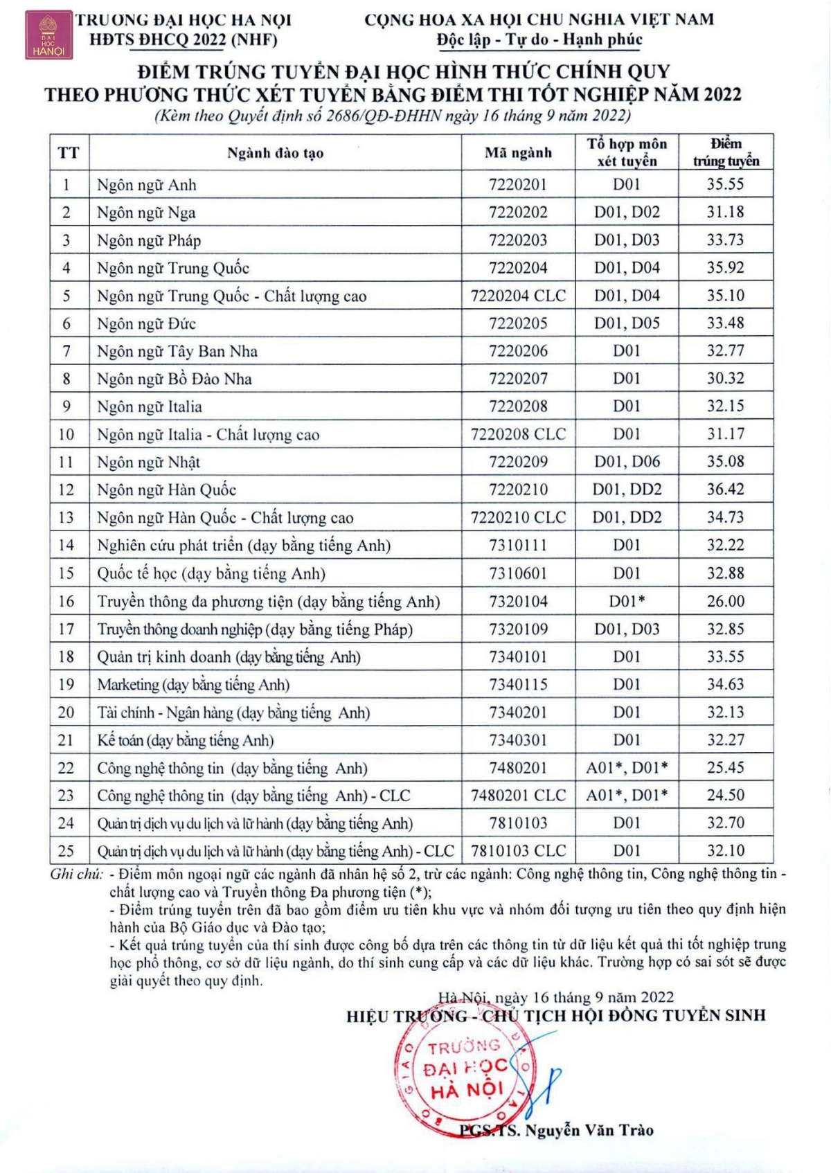 dai hoc ha noi chinh thuc cong bo diem chuan nam 2022 hinh 1