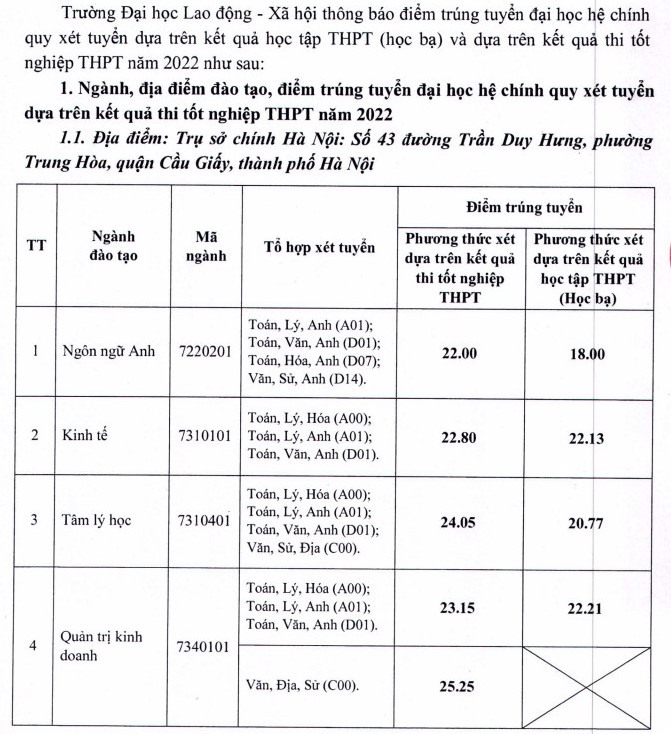 dai hoc lao dong xa hoi chinh thuc cong bo diem chuan nam 2022 hinh 1