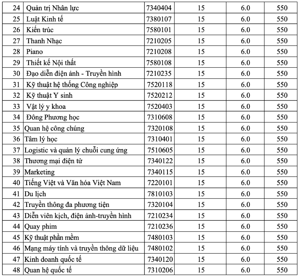 dai hoc nguyen tat thanh chinh thuc cong bo diem chuan nam 2022 hinh 2