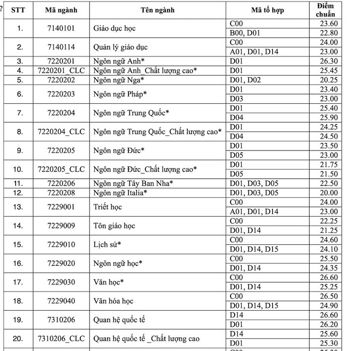 dh khoa hoc xa hoi va nhan van  dh quoc gia tp hcm chinh thuc cong bo diem chuan nam 2022 hinh 1