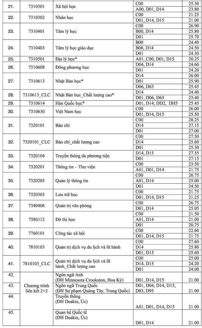 dh khoa hoc xa hoi va nhan van  dh quoc gia tp hcm chinh thuc cong bo diem chuan nam 2022 hinh 2